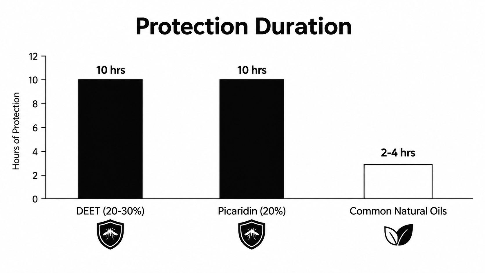 A bar chart comparing the duration of protection offered by DEET, Picaridin, and common natural oils.