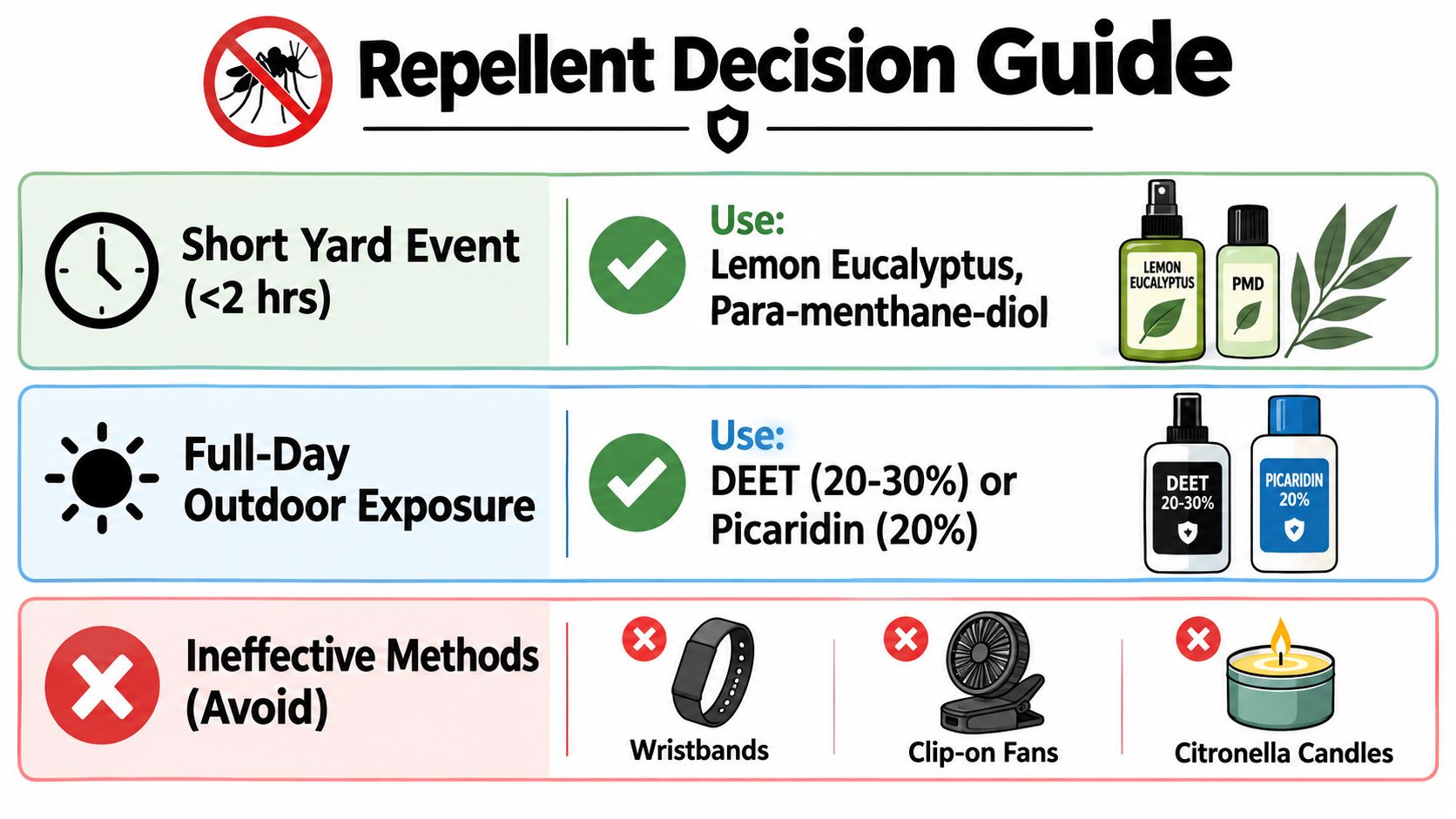 A mosquito repellent decision guide chart showing recommended products for different durations and ineffective methods to avoid.