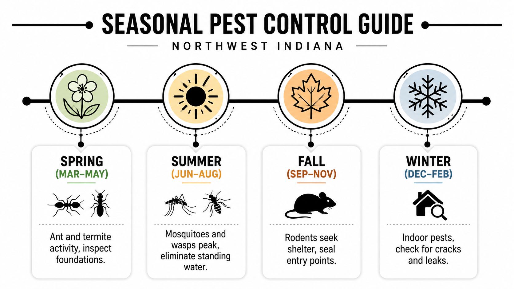 An infographic titled Seasonal Pest Control Guide for Northwest Indiana showing common pests by season throughout the year.