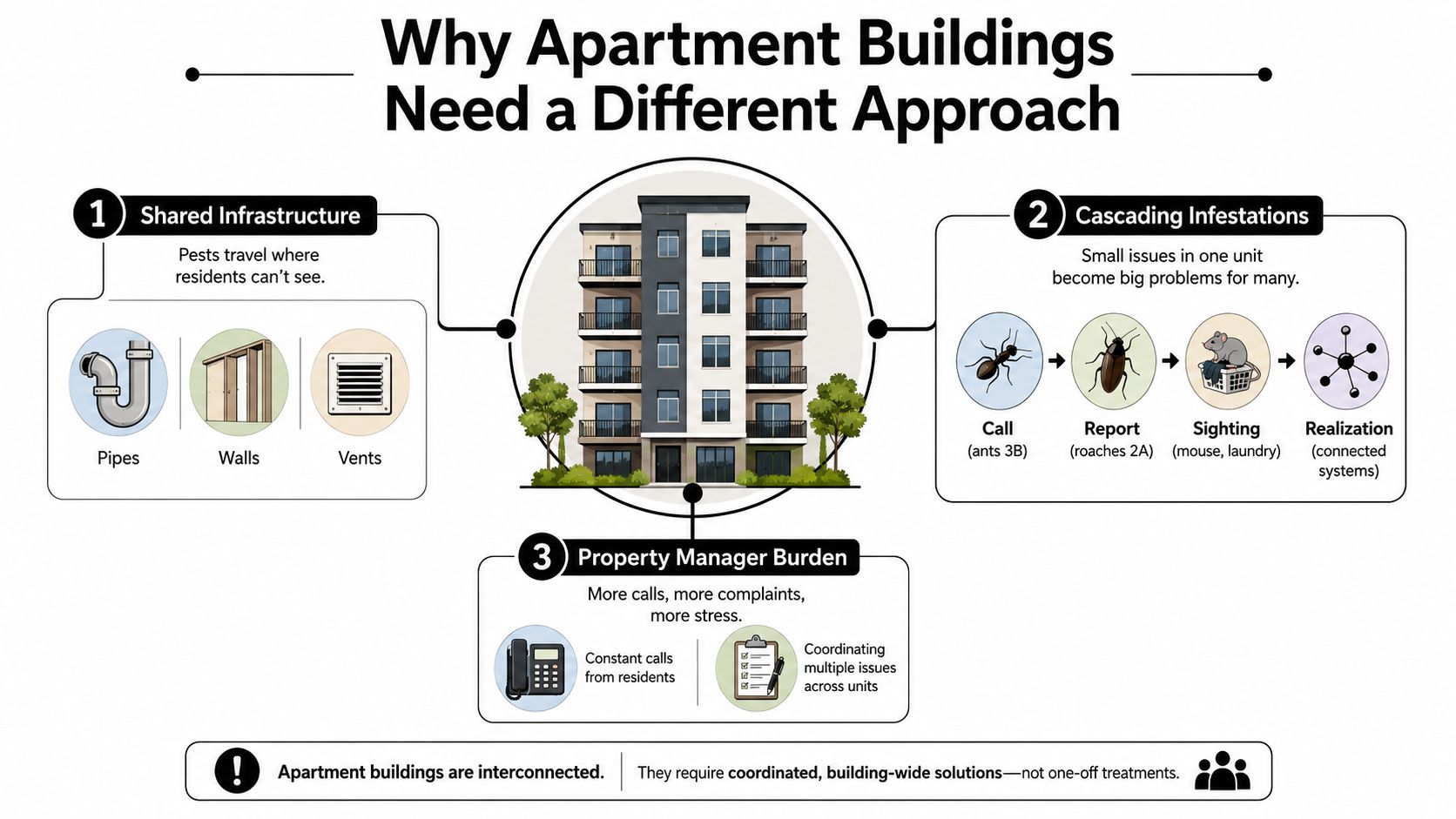 An infographic titled Why Apartment Buildings Need a Different Approach explaining shared infrastructure, cascading infestations, and property manager burdens.