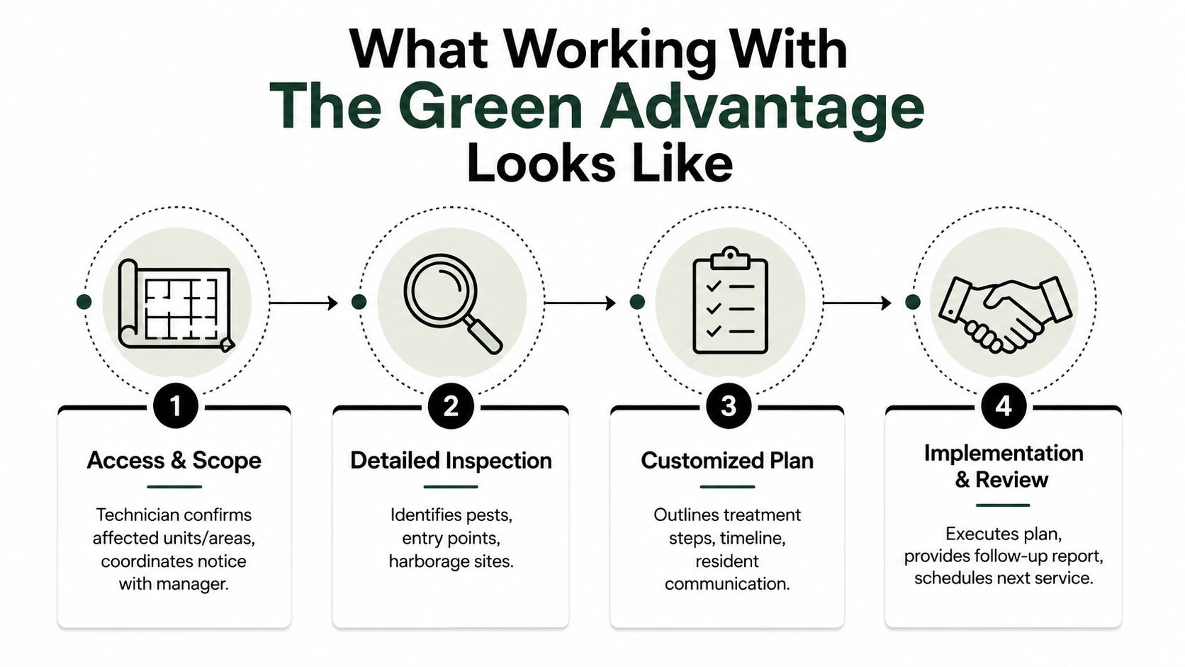 A four-step infographic illustrating the professional pest control process for apartment buildings, from initial inspection to implementation.