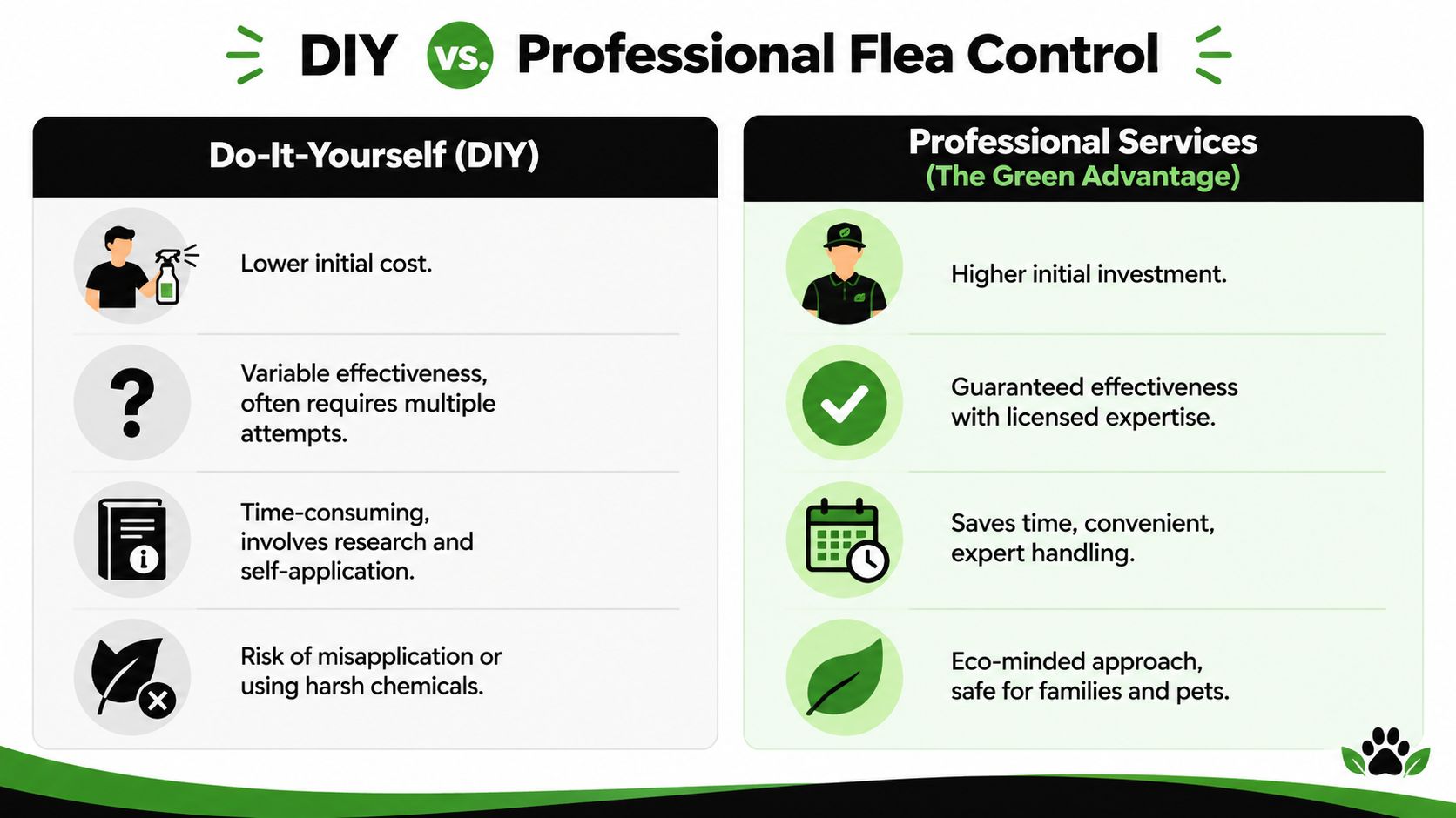 A comparison infographic showing the pros and cons of DIY versus professional flea control services.