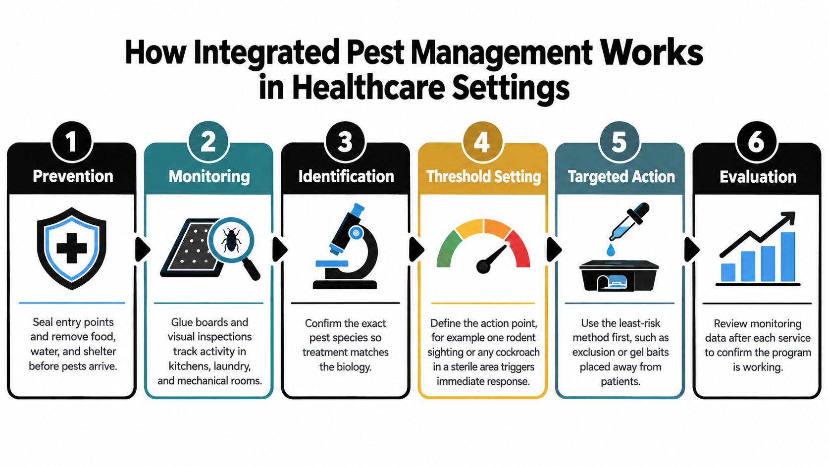 A six-step infographic detailing the integrated pest management process for healthcare facilities, emphasizing prevention through evaluation.