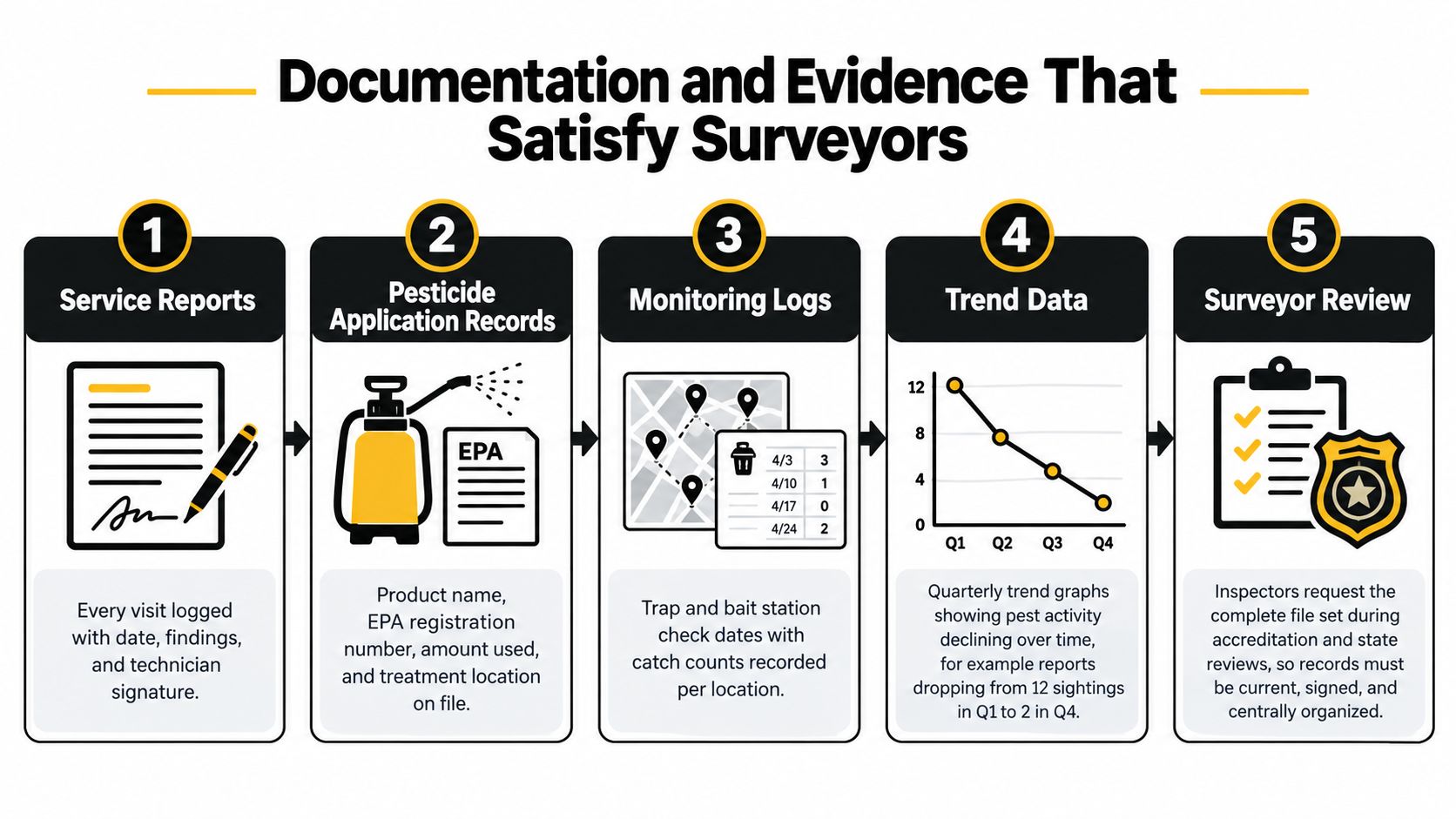 An infographic showing five essential steps for documentation and evidence that satisfy surveyors in pest management.