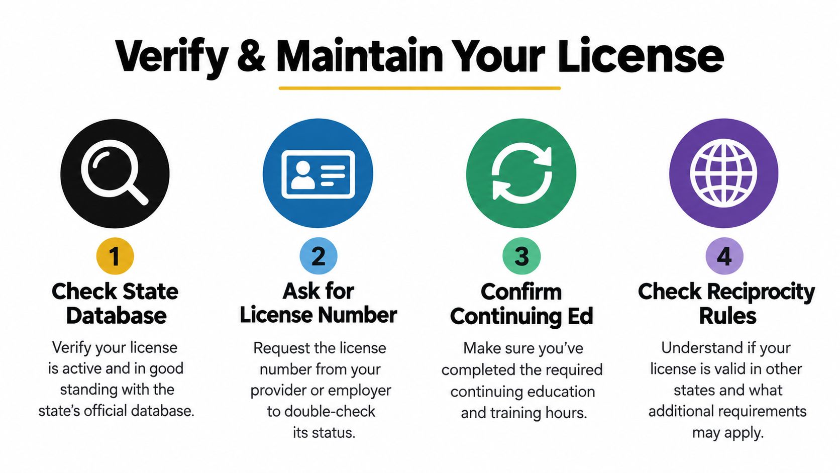 An infographic showing four steps to verify and maintain your professional license, including checking databases and education.