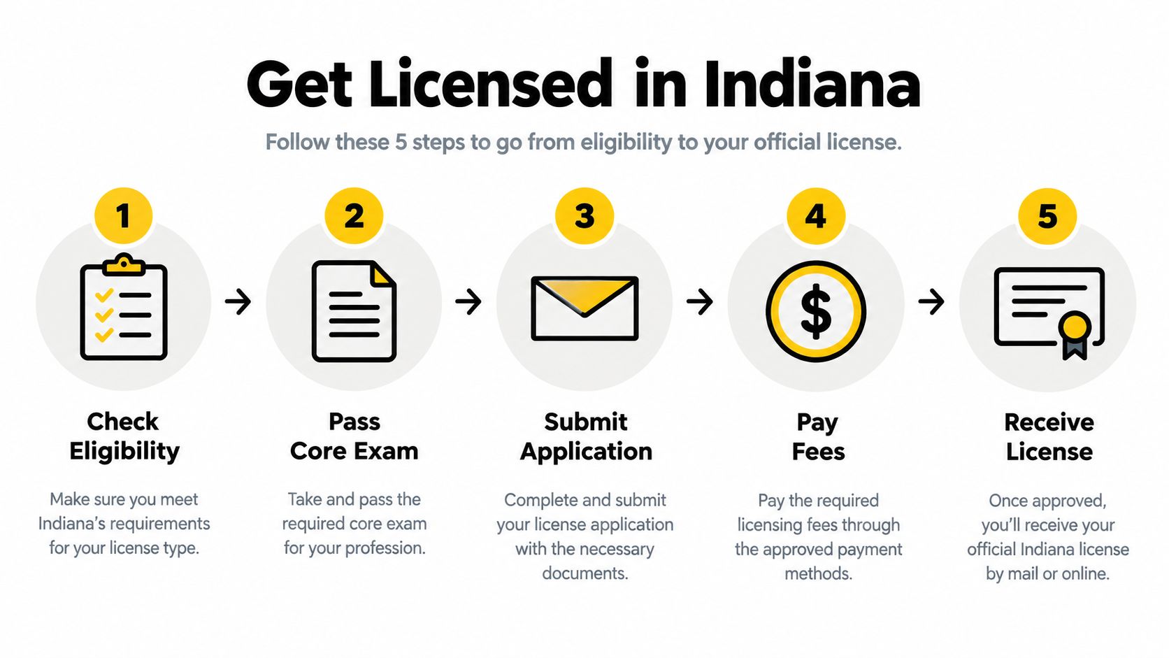 A five-step infographic showing the process to get a professional license in Indiana with icons.