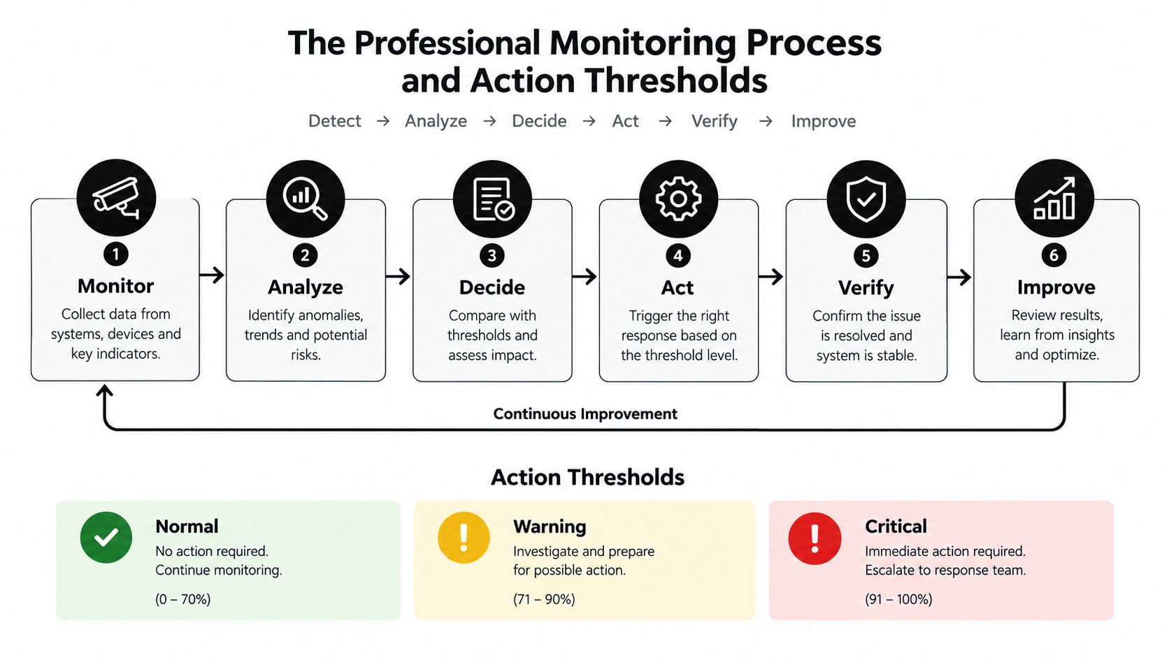 A professional monitoring process flowchart showing six numbered steps leading to continuous improvement and defined action thresholds.
