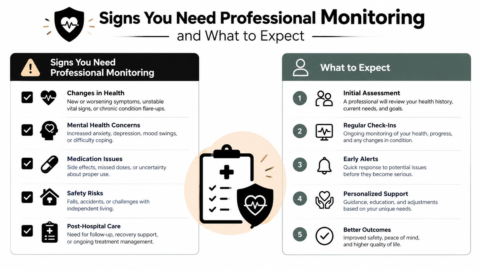 An infographic titled Signs You Need Professional Monitoring, outlining health indicators and benefits of professional care.