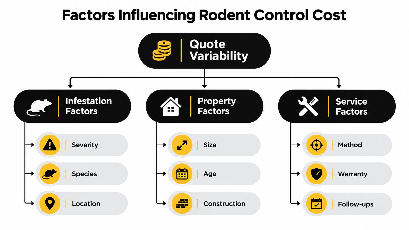 An infographic showing the main factors influencing rodent control cost, categorized by infestation, property, and service details.
