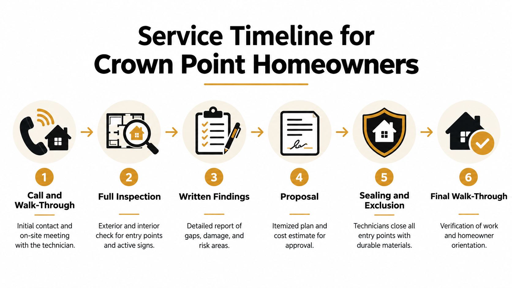 A six-step service timeline infographic showing the process for rodent exclusion services for Crown Point homeowners.