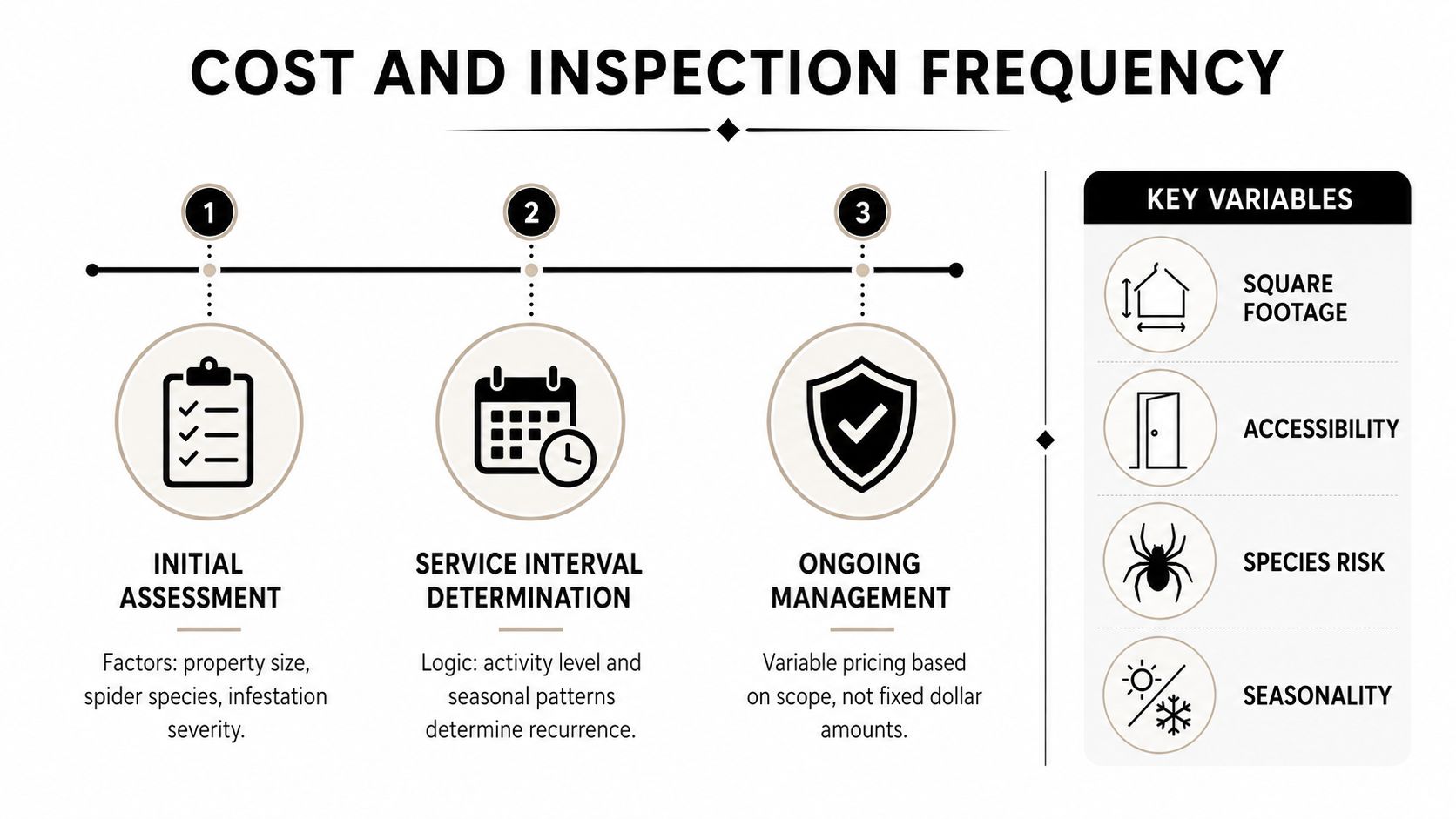 A diagram illustrating the three steps of spider inspection, service intervals, and management costs with key variables.