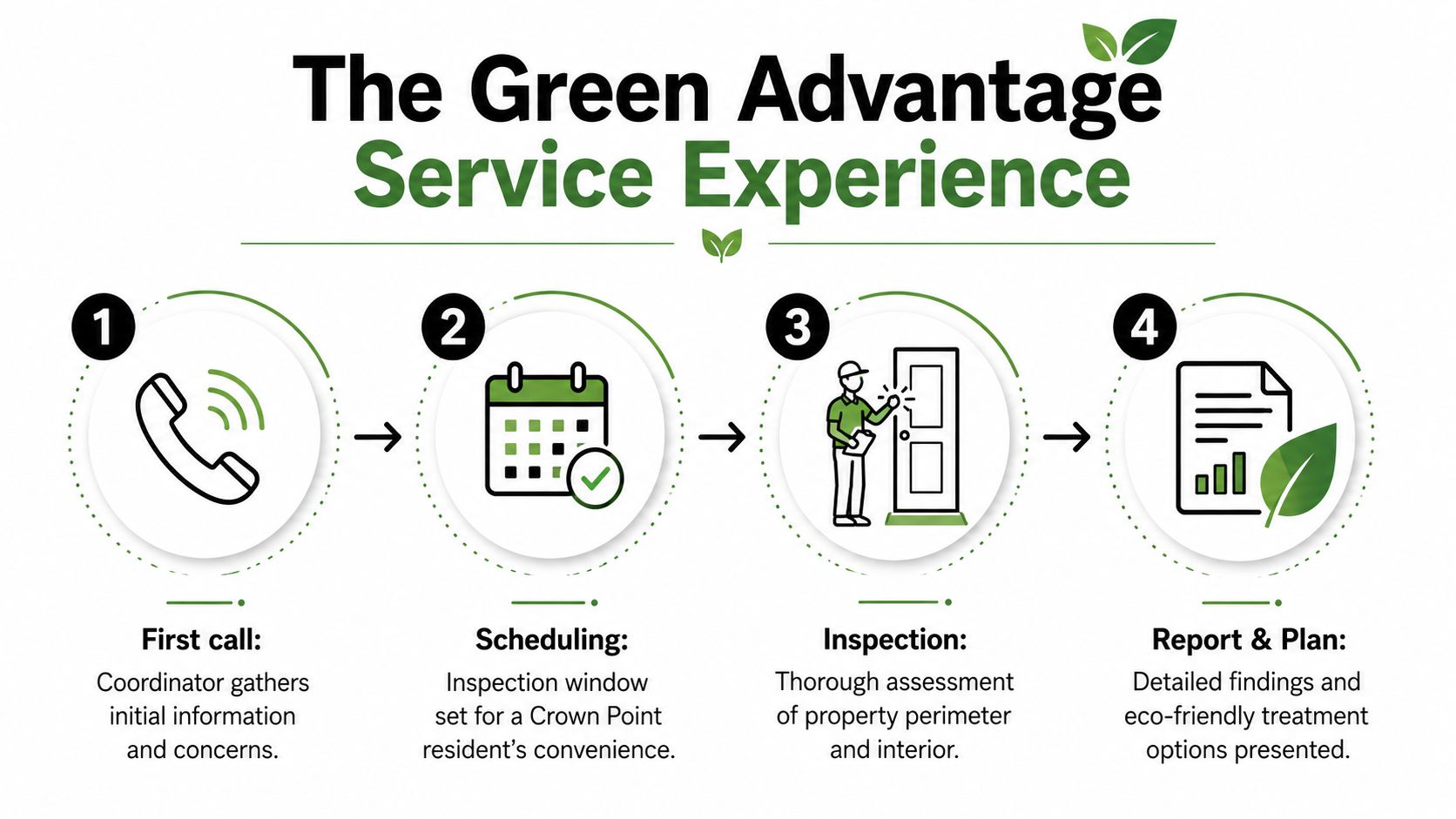 A four-step infographic illustrating the Green Advantage service experience, from initial call to final inspection report.