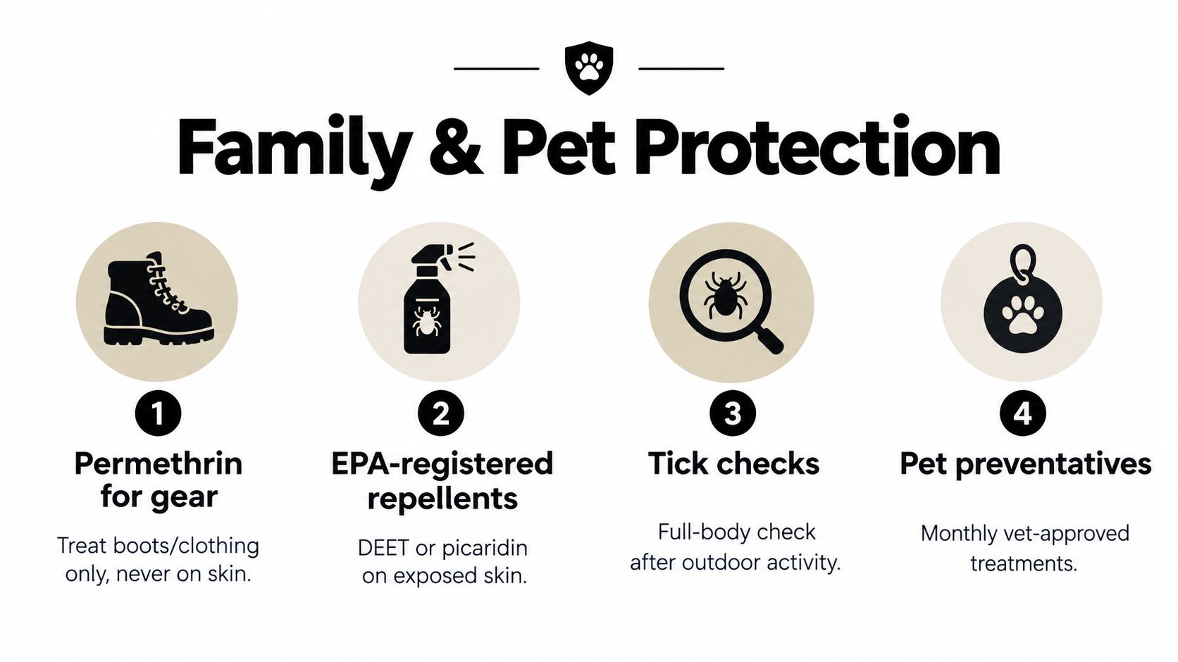 A graphic illustration detailing four essential steps for family and pet protection against ticks and insects.